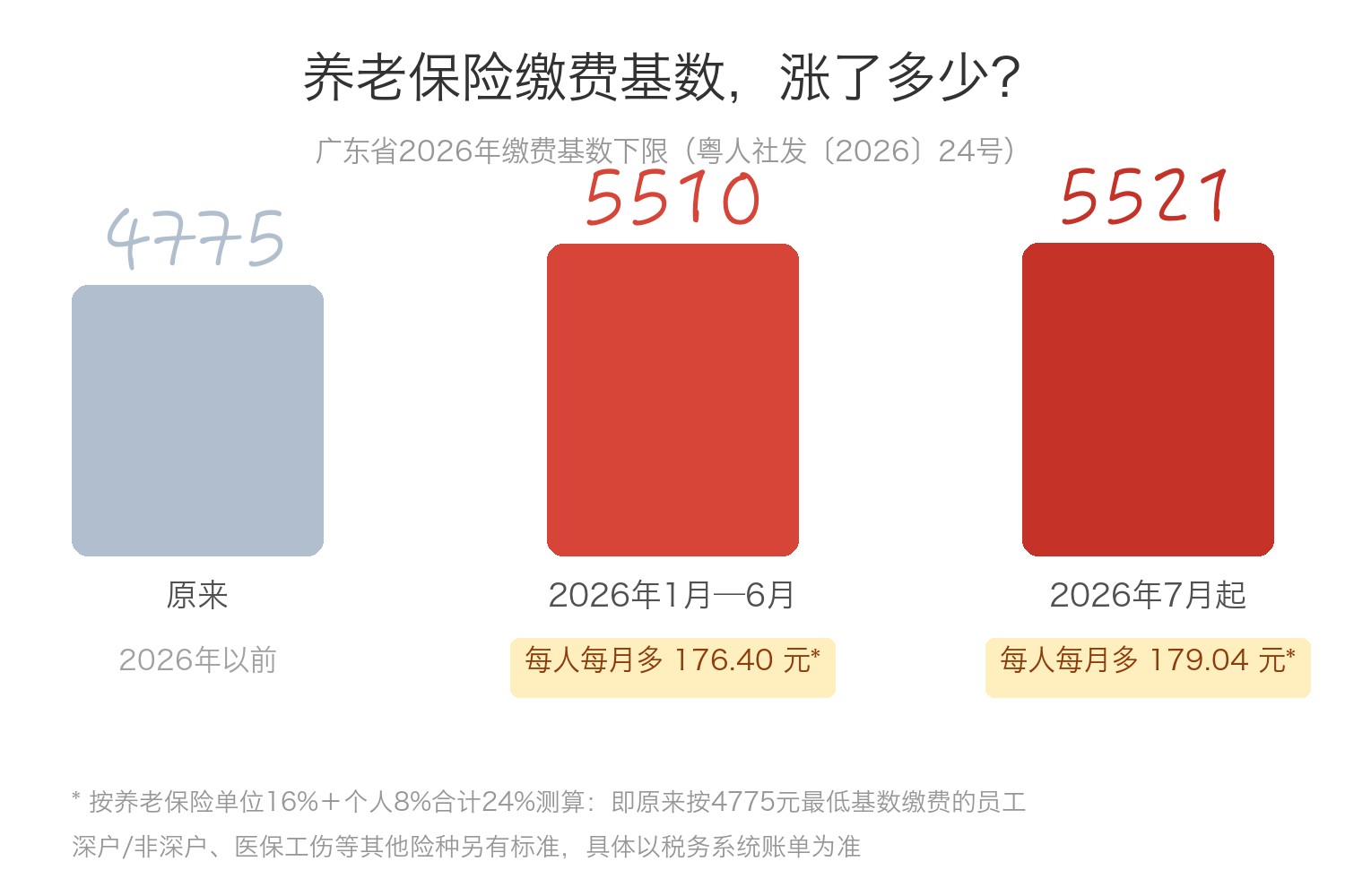 缴费基数对比图