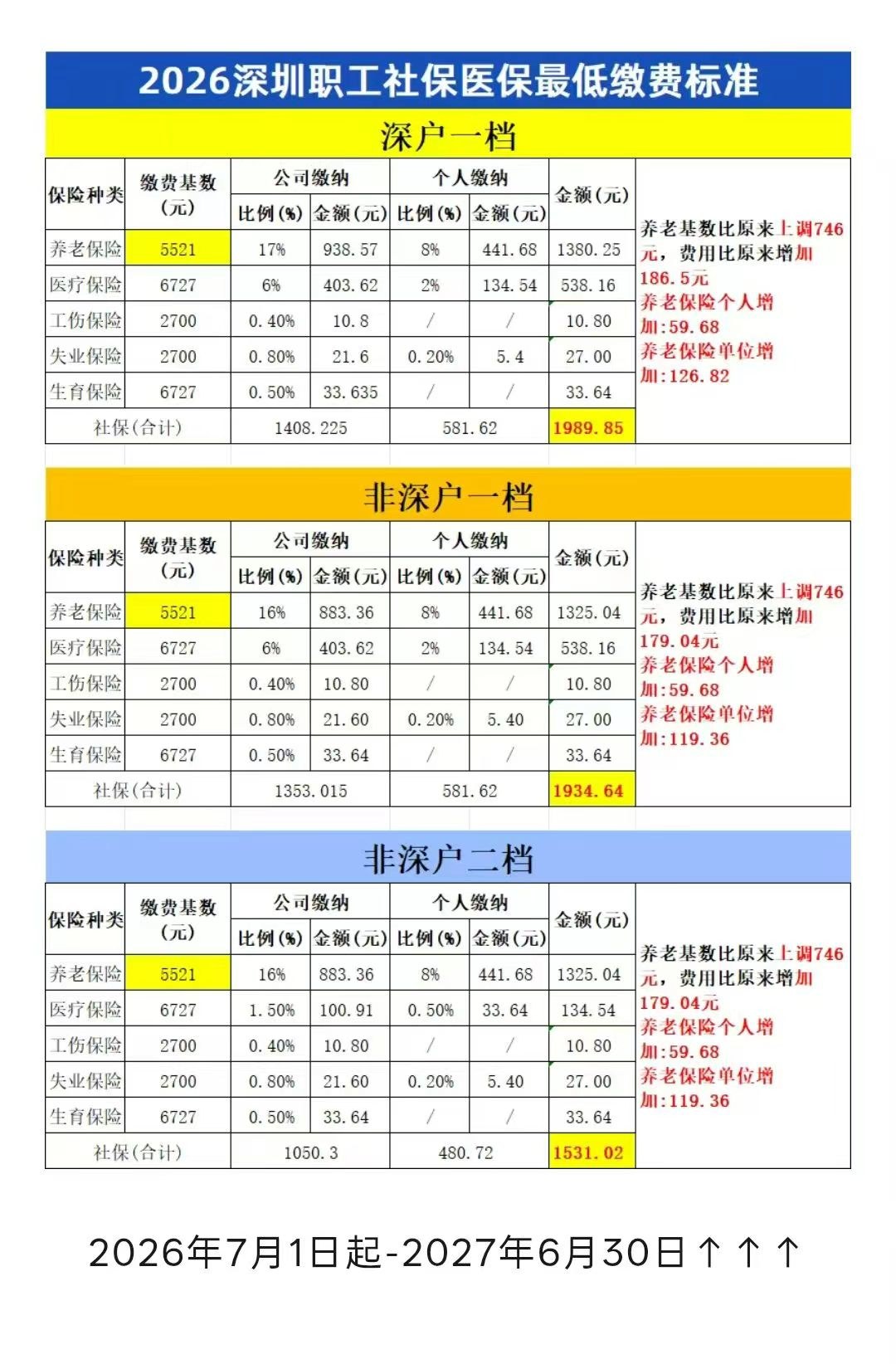 2026深圳职工社保最低缴费标准表